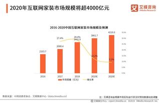 互聯網家裝市場規模將突破4000億，下沉市場成增長新引擎